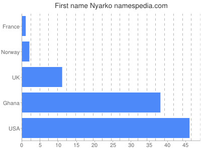 Vornamen Nyarko