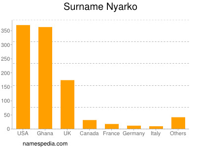Familiennamen Nyarko