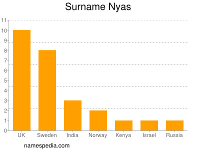 Familiennamen Nyas
