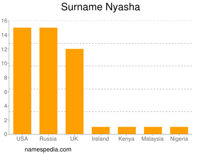 Familiennamen Nyasha