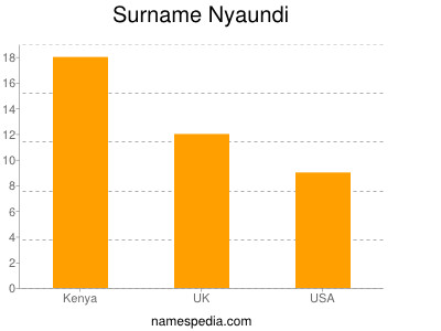 Familiennamen Nyaundi