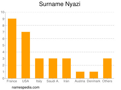 Familiennamen Nyazi