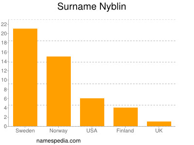 Familiennamen Nyblin