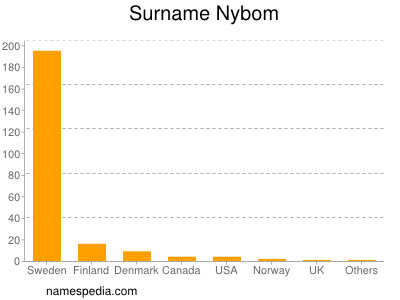 Familiennamen Nybom