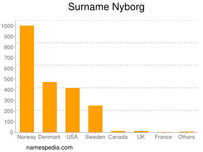 Familiennamen Nyborg