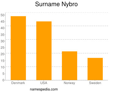 Familiennamen Nybro