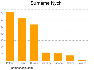 Familiennamen Nych