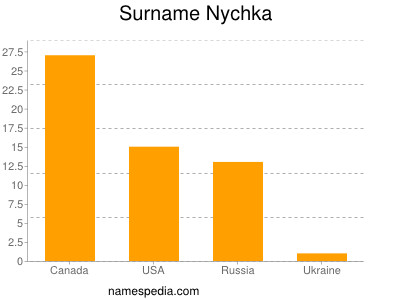 Familiennamen Nychka