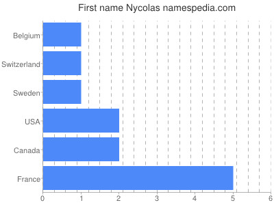 Vornamen Nycolas