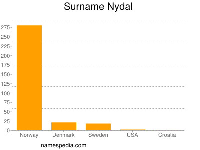 Familiennamen Nydal