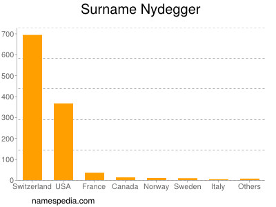 Familiennamen Nydegger