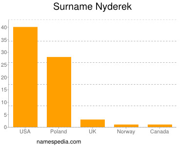 Familiennamen Nyderek