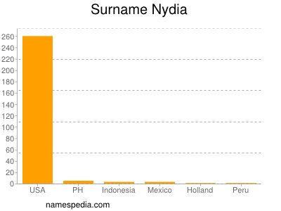 Familiennamen Nydia