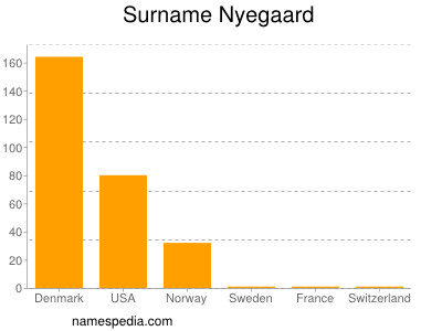 Familiennamen Nyegaard