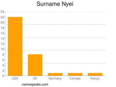 Familiennamen Nyei