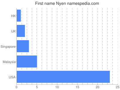 Vornamen Nyen