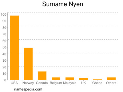 nom Nyen