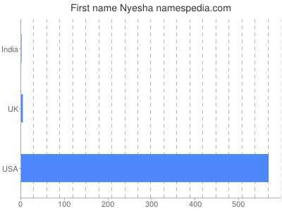 Vornamen Nyesha