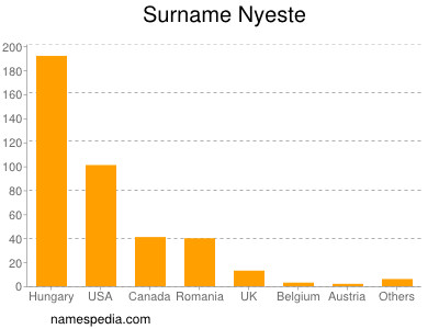 Surname Nyeste
