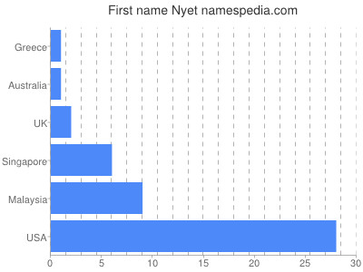 Vornamen Nyet