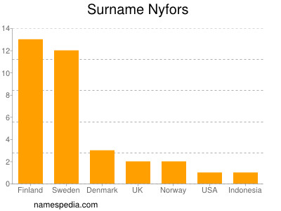 Surname Nyfors