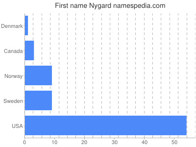 Vornamen Nygard