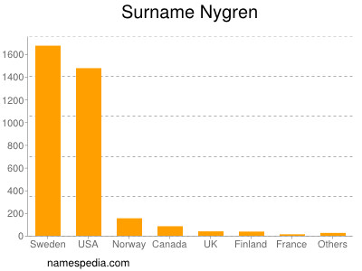 Familiennamen Nygren