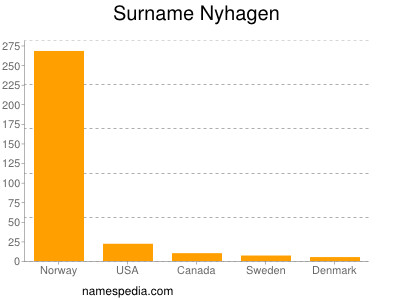 Familiennamen Nyhagen