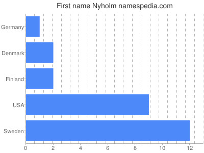 Vornamen Nyholm
