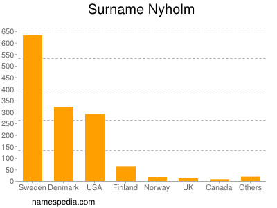 Surname Nyholm