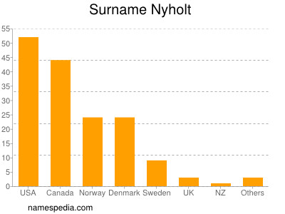 Surname Nyholt