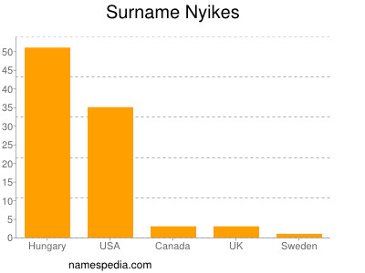 Familiennamen Nyikes