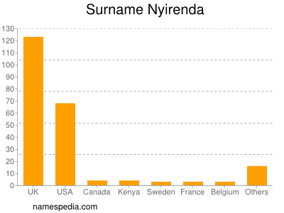 Familiennamen Nyirenda