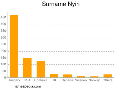 Familiennamen Nyiri