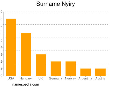 Familiennamen Nyiry