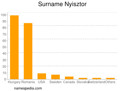 Familiennamen Nyisztor