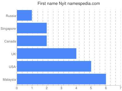 Vornamen Nyit