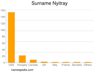 Familiennamen Nyitray