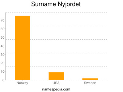 Familiennamen Nyjordet