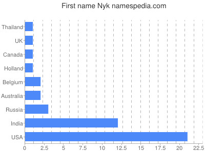 Vornamen Nyk