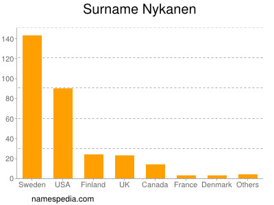 Familiennamen Nykanen