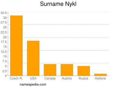 Familiennamen Nykl