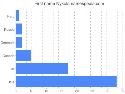 Vornamen Nykola