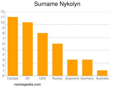 Familiennamen Nykolyn