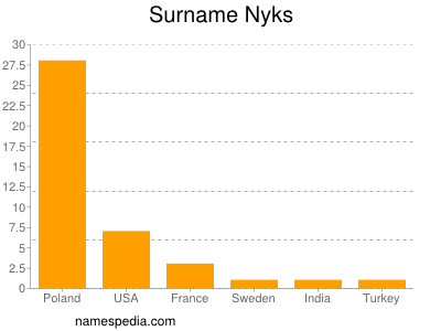 nom Nyks