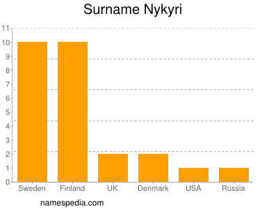 Surname Nykyri