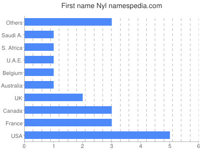 prenom Nyl