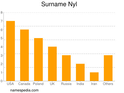 Surname Nyl