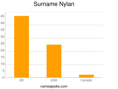 Familiennamen Nylan