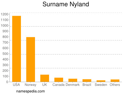 Familiennamen Nyland